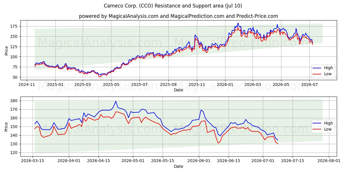  Cameco Corp. (CCO) Support and Resistance area (09 Jul) 
