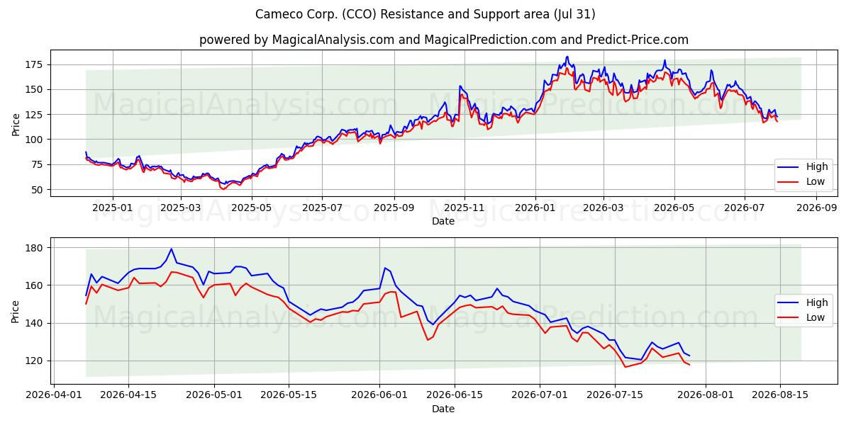 Cameco Corp. (CCO) Support and Resistance area (30 Jul) 