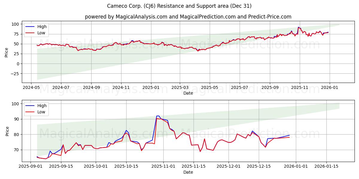  Cameco Corp. (CJ6) Support and Resistance area (30 Dec) 
