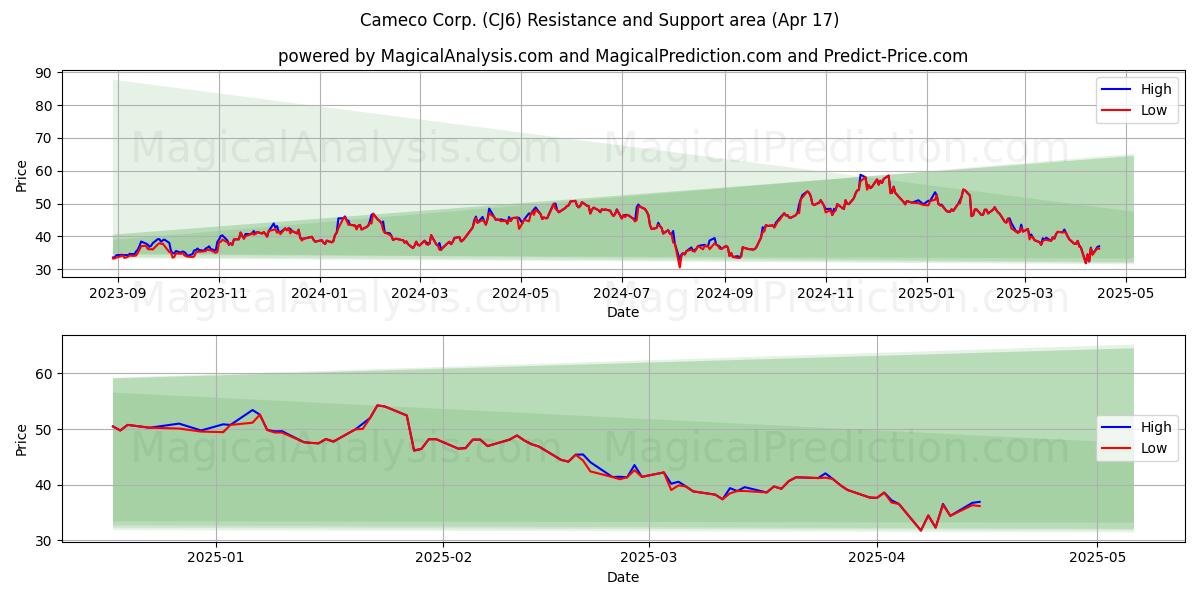  Cameco Corp. (CJ6) Support and Resistance area (17 Apr) 