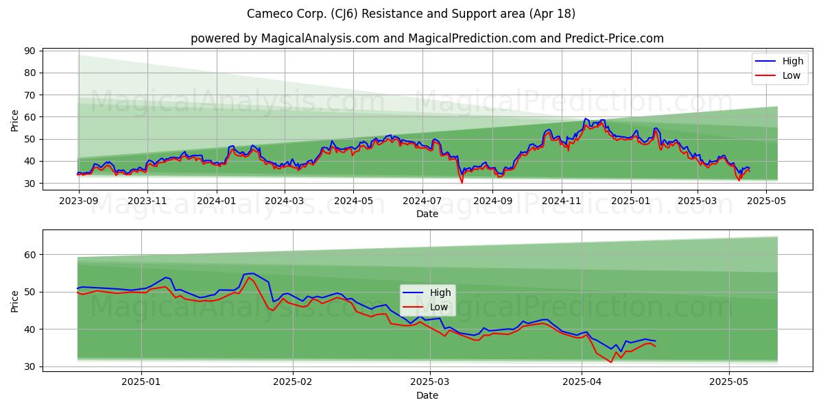  Cameco Corp. (CJ6) Support and Resistance area (18 Apr) 