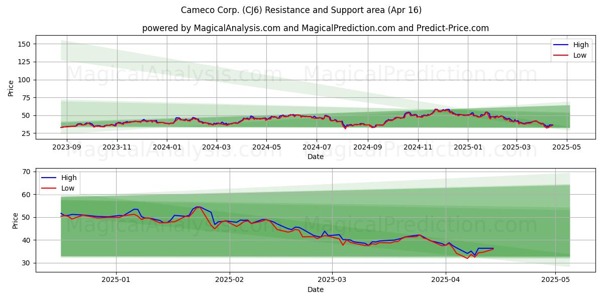  Cameco Corp. (CJ6) Support and Resistance area (16 Apr) 