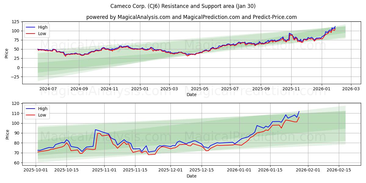  Cameco Corp. (CJ6) Support and Resistance area (29 Jan) 