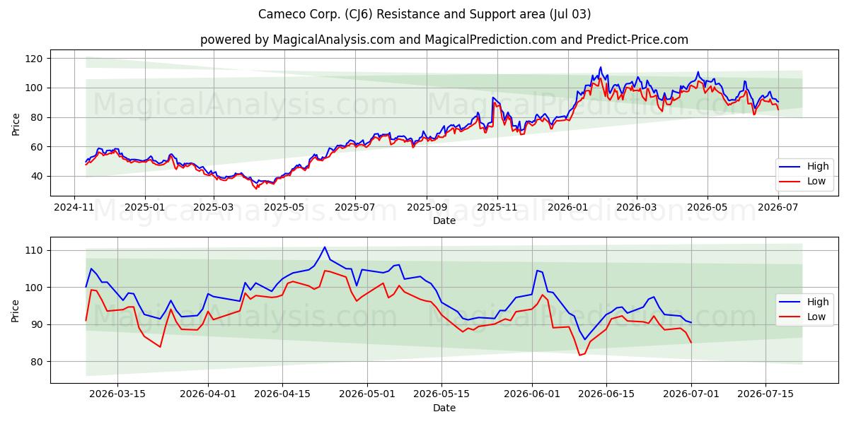  Cameco Corp. (CJ6) Support and Resistance area (02 Jul) 