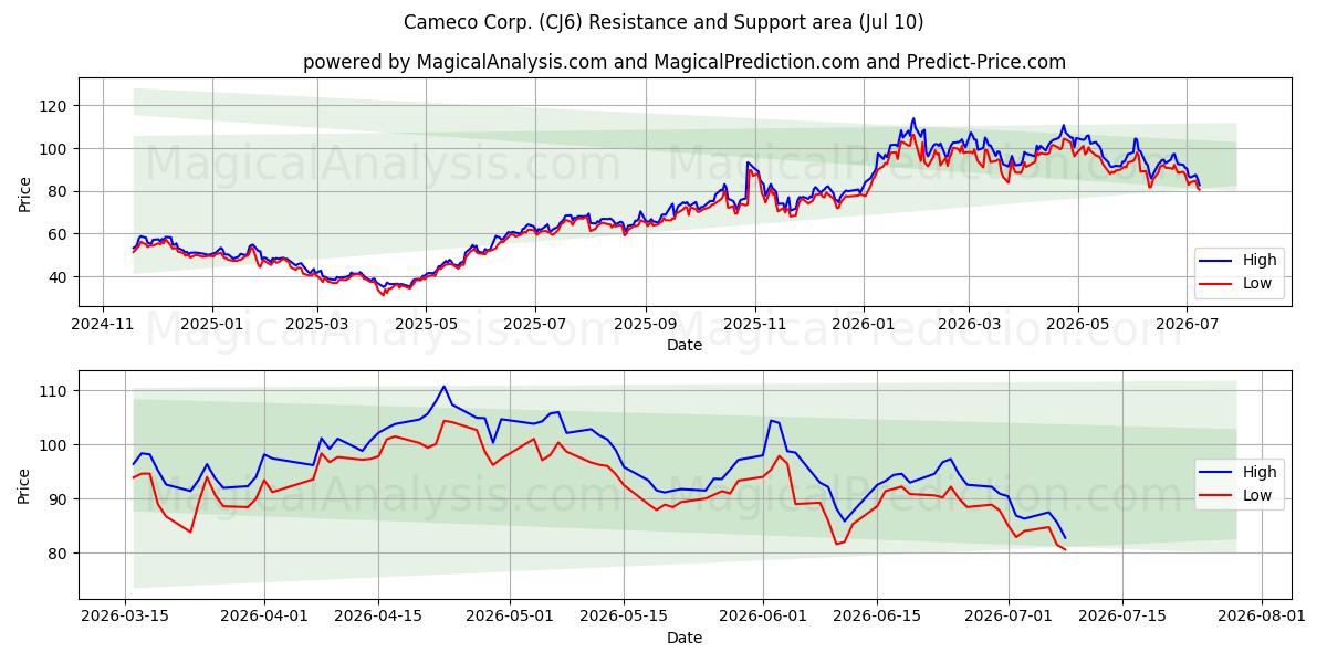  Cameco Corp. (CJ6) Support and Resistance area (09 Jul) 