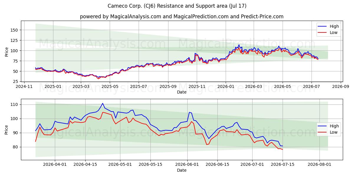  Cameco Corp. (CJ6) Support and Resistance area (16 Jul) 
