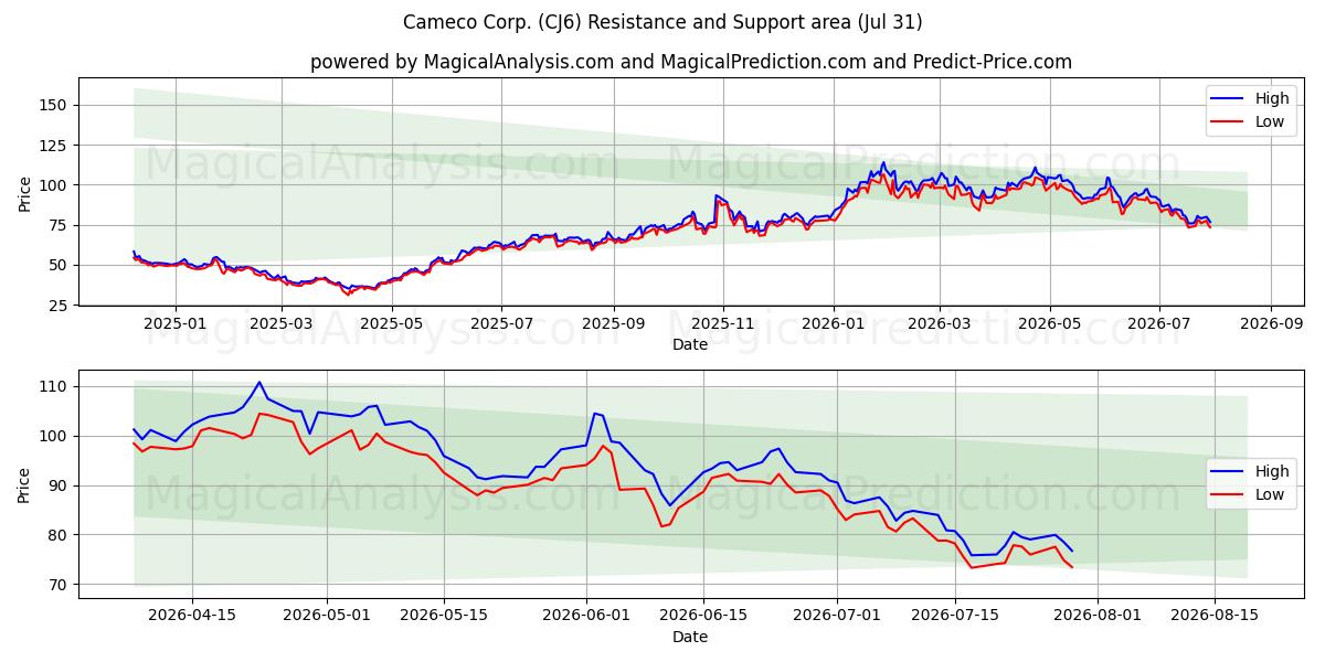  Cameco Corp. (CJ6) Support and Resistance area (30 Jul) 