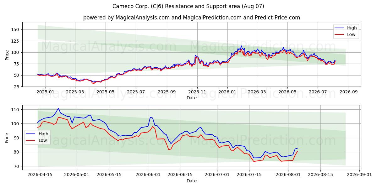  Cameco Corp. (CJ6) Support and Resistance area (06 Aug) 