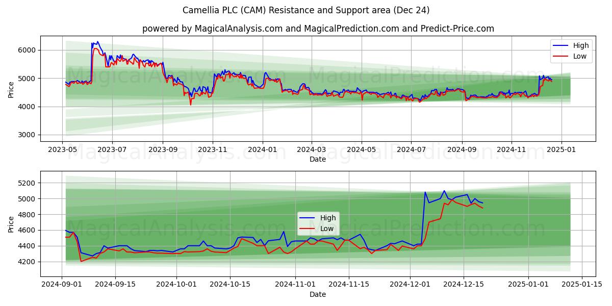  Camellia PLC (CAM) Support and Resistance area (24 Dec) 