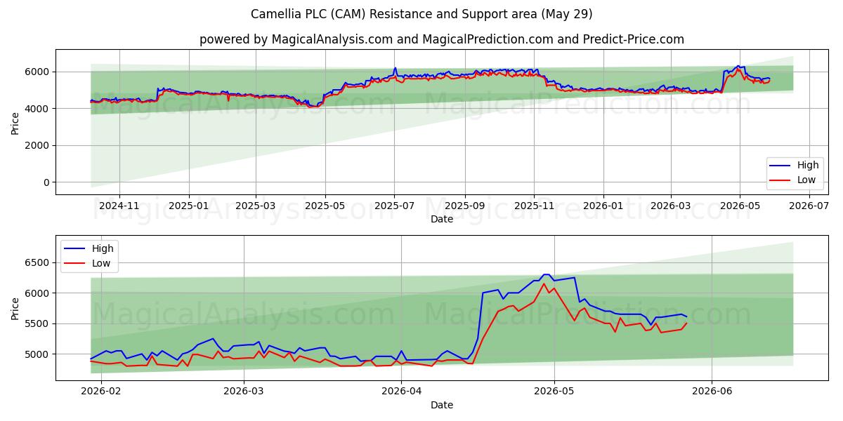  Camellia PLC (CAM) Support and Resistance area (28 May) 
