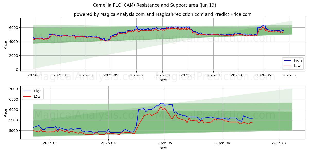  Camellia PLC (CAM) Support and Resistance area (18 Jun) 