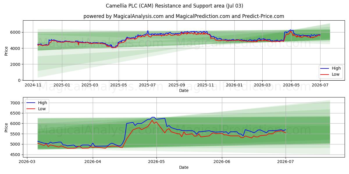  Camellia PLC (CAM) Support and Resistance area (02 Jul) 