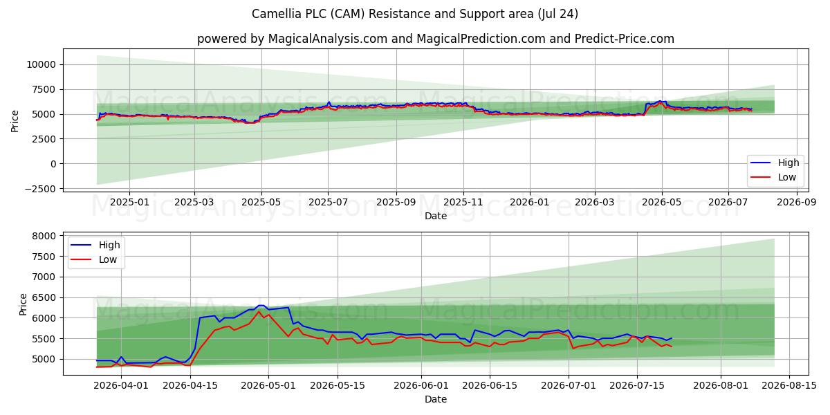  Camellia PLC (CAM) Support and Resistance area (23 Jul) 
