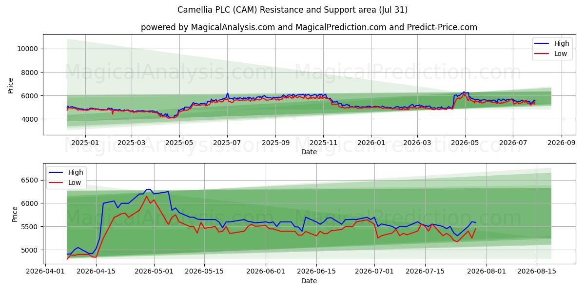  Camellia PLC (CAM) Support and Resistance area (30 Jul) 