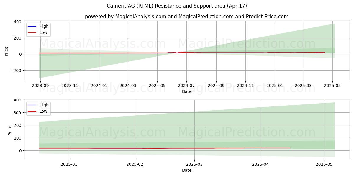  Camerit AG (RTML) Support and Resistance area (17 Apr) 
