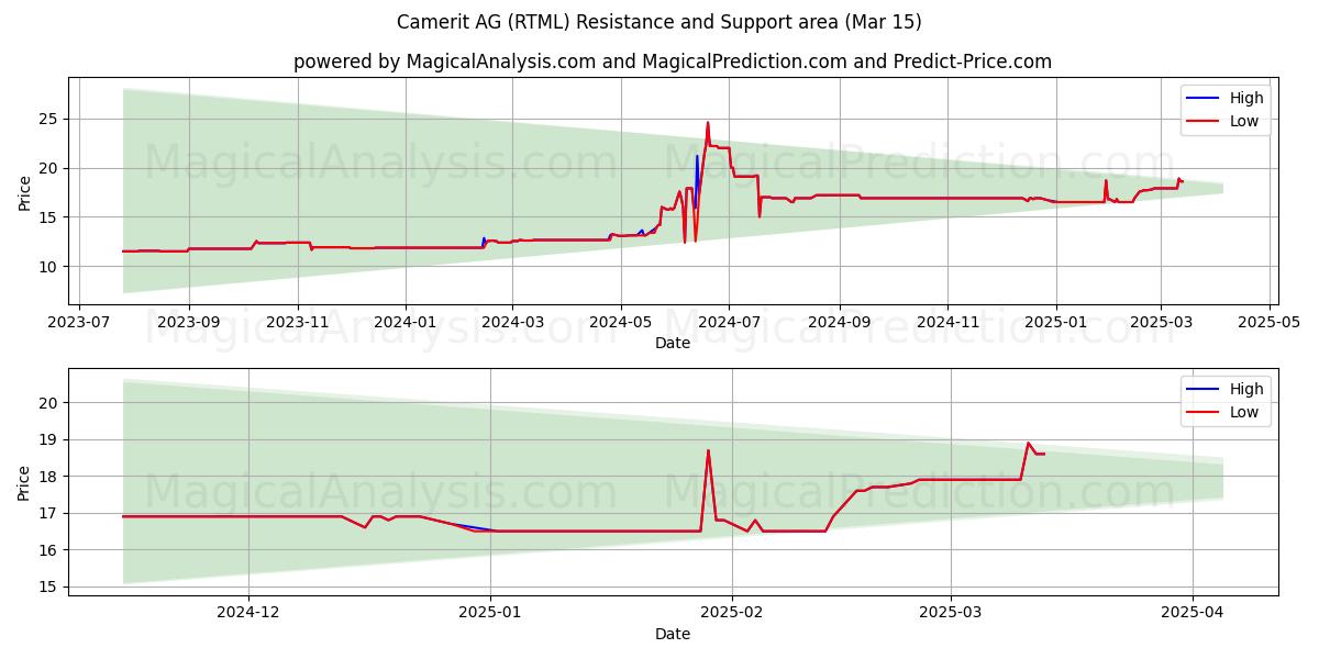  Camerit AG (RTML) Support and Resistance area (15 Mar) 