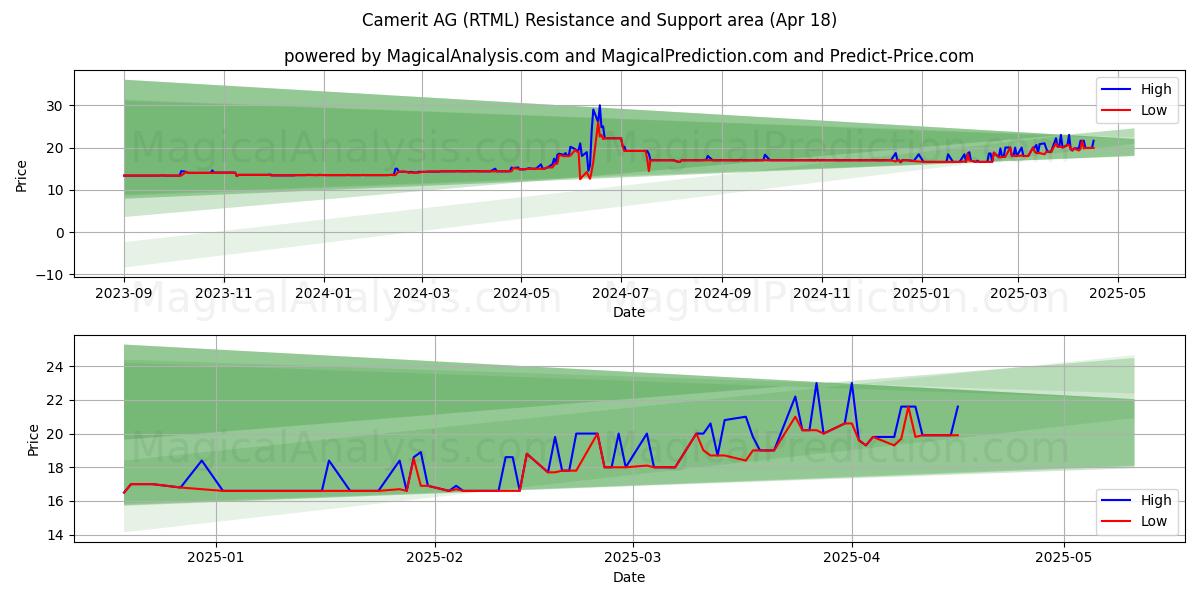  Camerit AG (RTML) Support and Resistance area (18 Apr) 