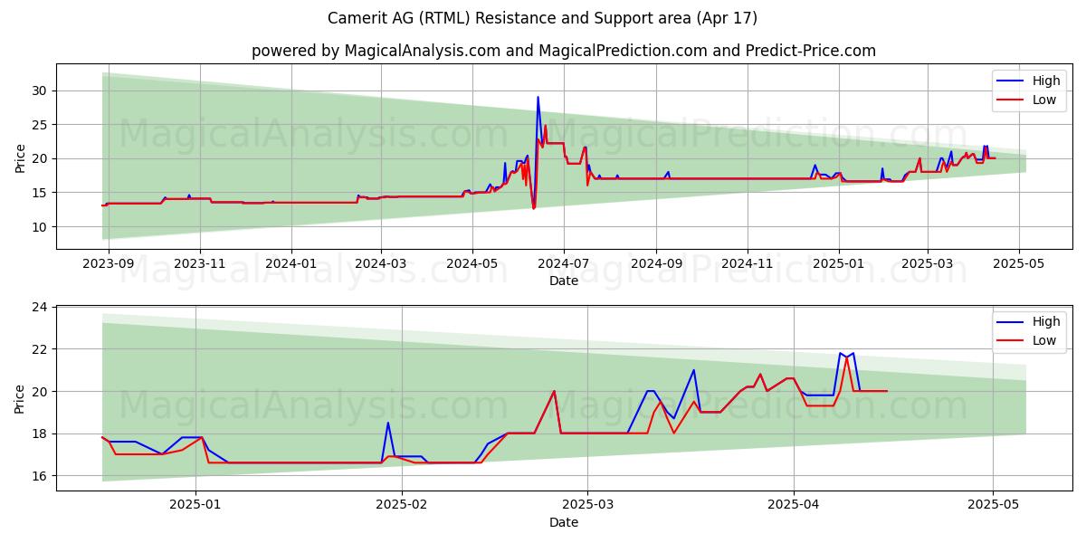  Camerit AG (RTML) Support and Resistance area (17 Apr) 