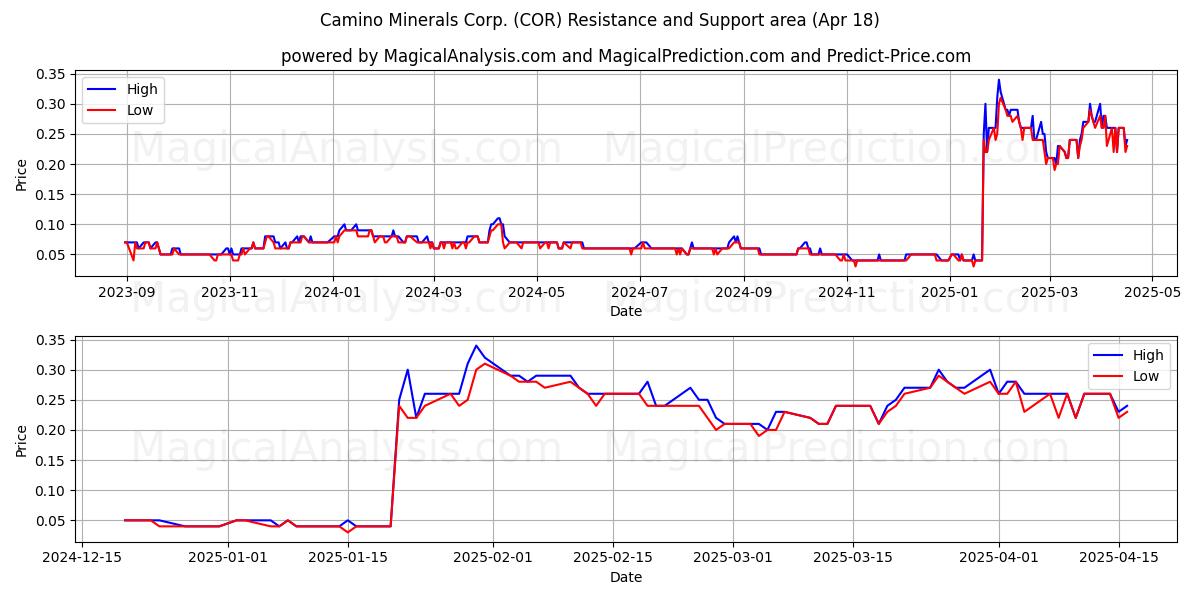  Camino Minerals Corp. (COR) Support and Resistance area (18 Apr) 