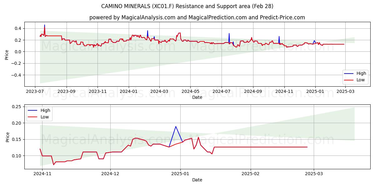  CAMINO MINERALS (XC01.F) Support and Resistance area (14 Mar) 