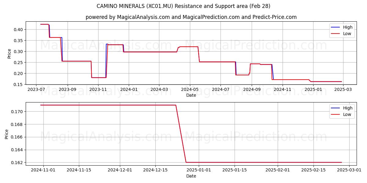  CAMINO MINERALS (XC01.MU) Support and Resistance area (28 Feb) 