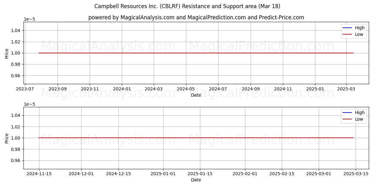  Campbell Resources Inc. (CBLRF) Support and Resistance area (18 Mar) 