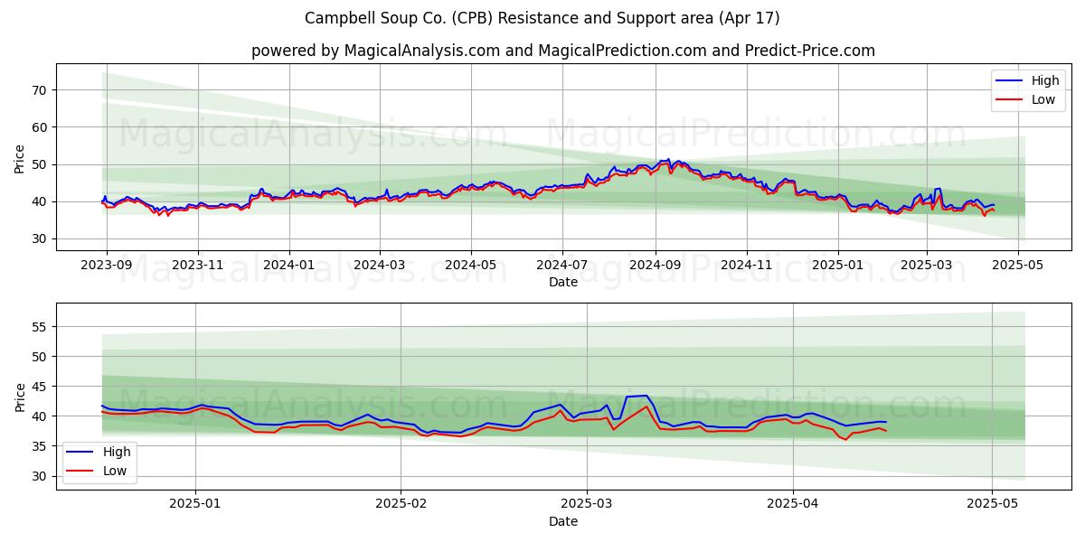  Campbell Soup Co. (CPB) Support and Resistance area (17 Apr) 
