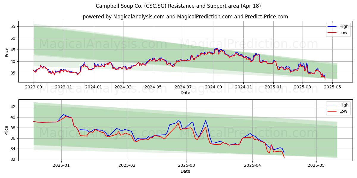  Campbell Soup Co. (CSC.SG) Support and Resistance area (18 Apr) 