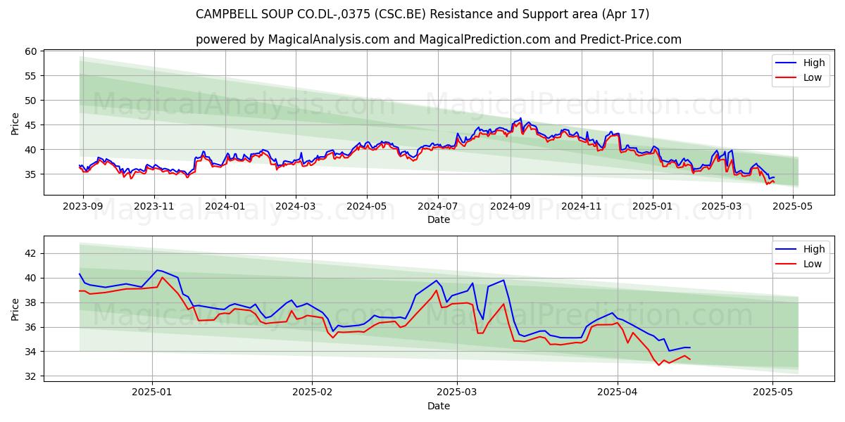  CAMPBELL SOUP CO.DL-,0375 (CSC.BE) Support and Resistance area (17 Apr) 