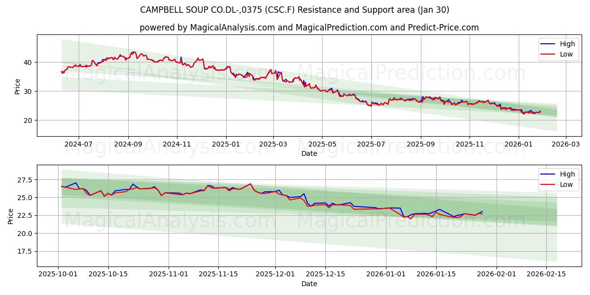  CAMPBELL SOUP CO.DL-,0375 (CSC.F) Support and Resistance area (29 Jan) 