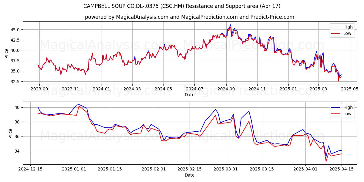  CAMPBELL SOUP CO.DL-,0375 (CSC.HM) Support and Resistance area (17 Apr) 