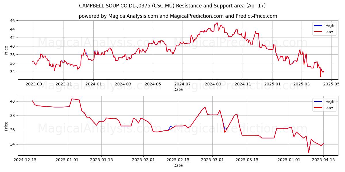  CAMPBELL SOUP CO.DL-,0375 (CSC.MU) Support and Resistance area (17 Apr) 