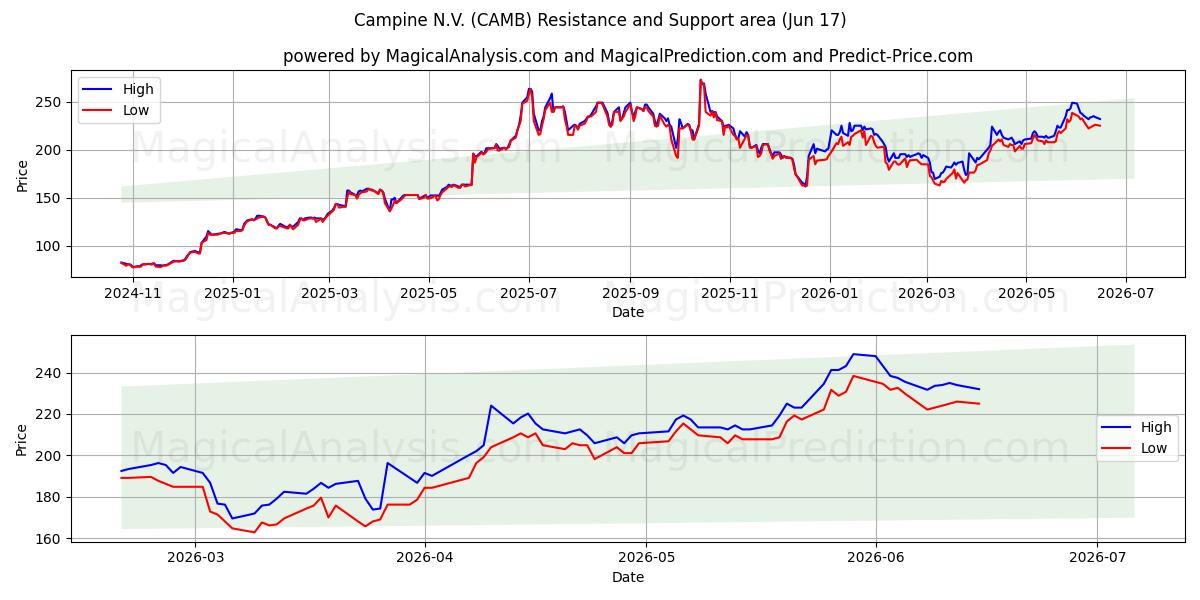  Campine N.V. (CAMB) Support and Resistance area (09 Jun) 