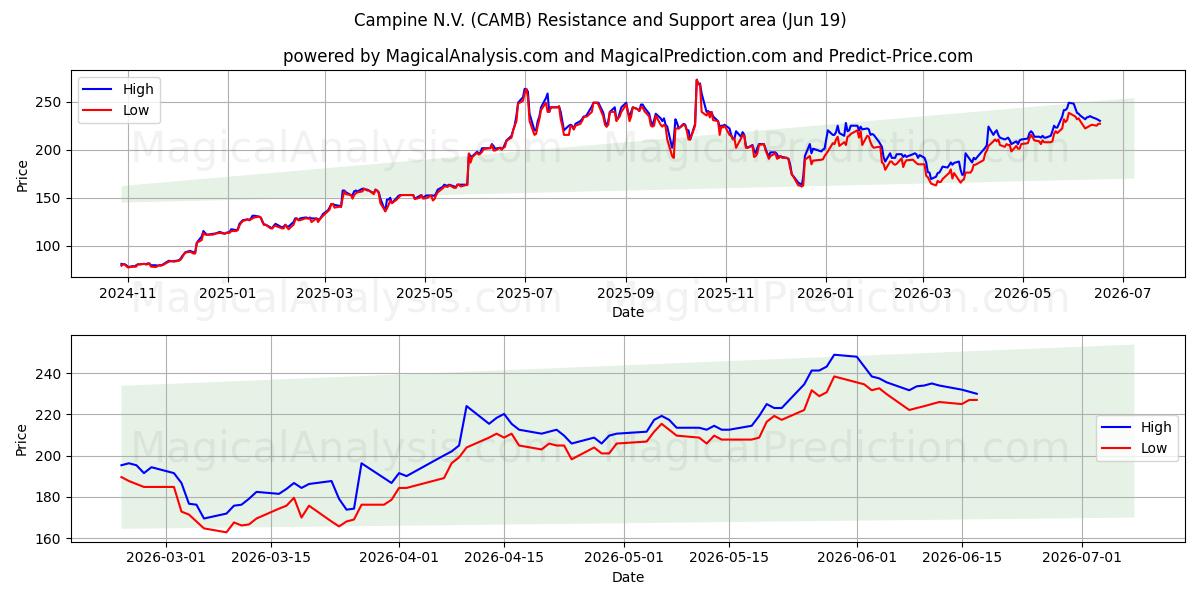  Campine N.V. (CAMB) Support and Resistance area (17 Jun) 