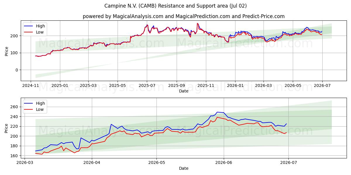  Campine N.V. (CAMB) Support and Resistance area (01 Jul) 