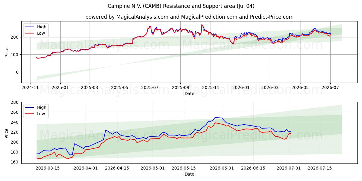  Campine N.V. (CAMB) Support and Resistance area (03 Jul) 