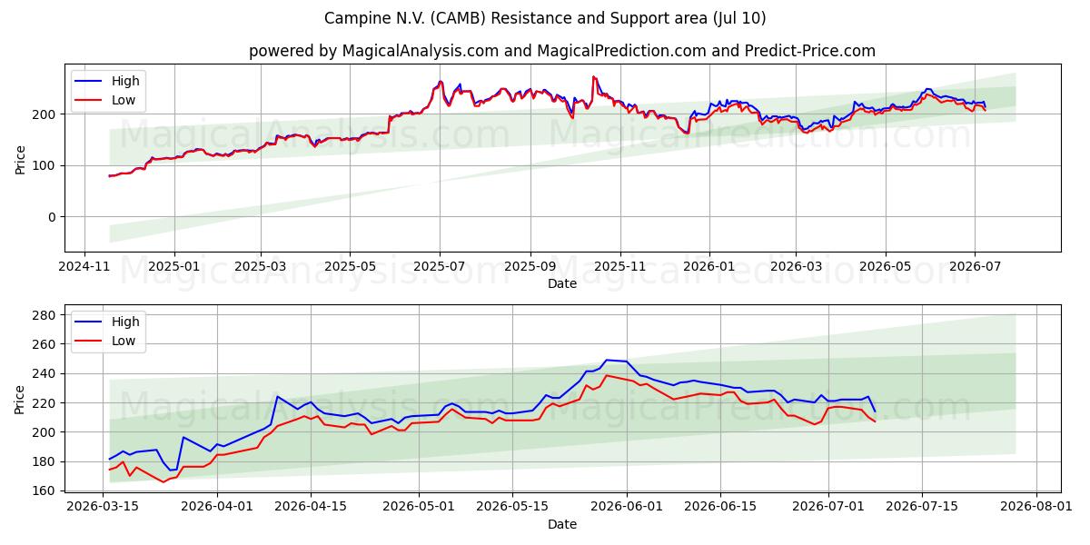  Campine N.V. (CAMB) Support and Resistance area (08 Jul) 