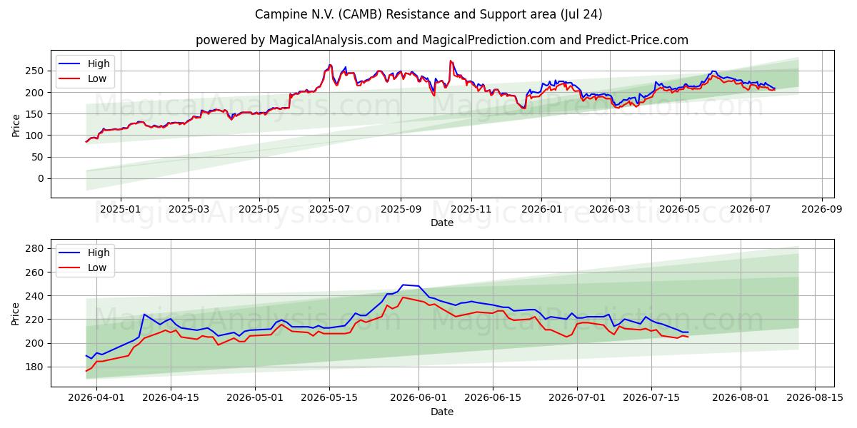  Campine N.V. (CAMB) Support and Resistance area (23 Jul) 