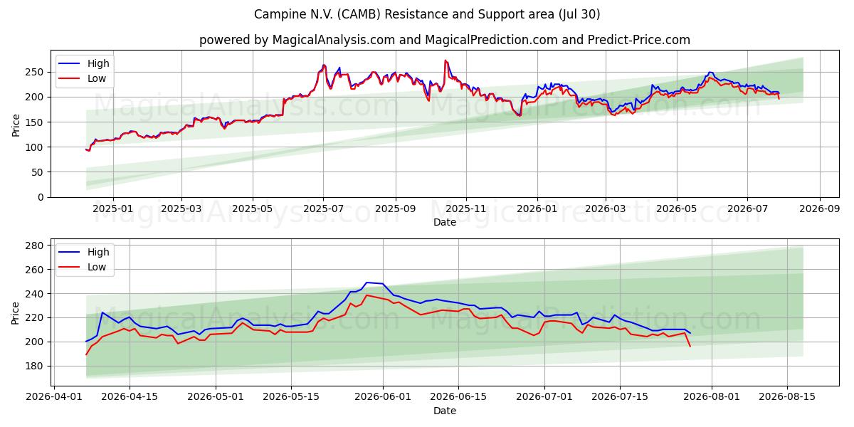  Campine N.V. (CAMB) Support and Resistance area (29 Jul) 