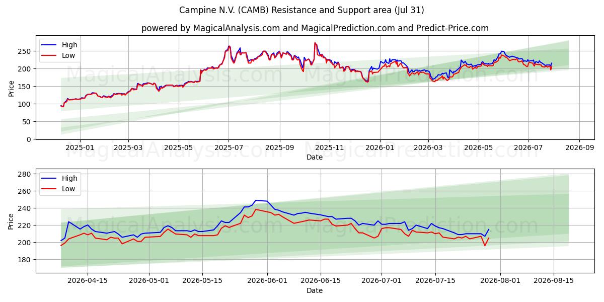  Campine N.V. (CAMB) Support and Resistance area (30 Jul) 