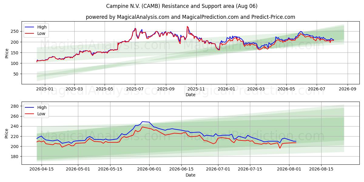  Campine N.V. (CAMB) Support and Resistance area (05 Aug) 