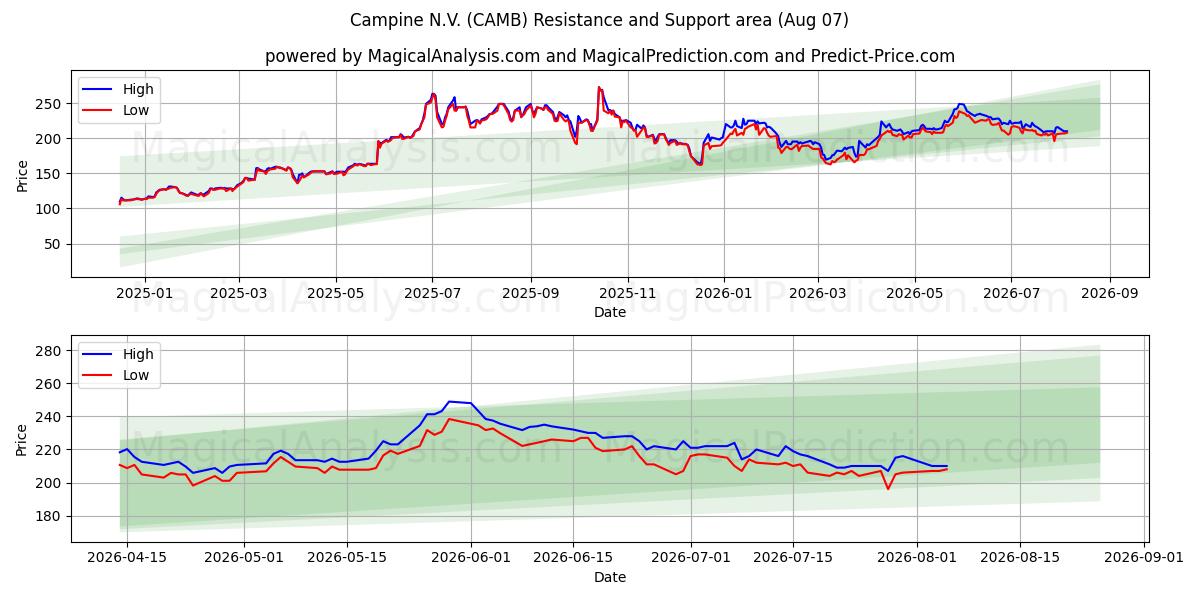  Campine N.V. (CAMB) Support and Resistance area (06 Aug) 