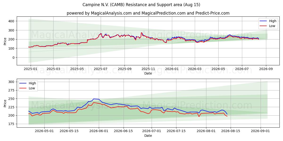  Campine N.V. (CAMB) Support and Resistance area (13 Aug) 