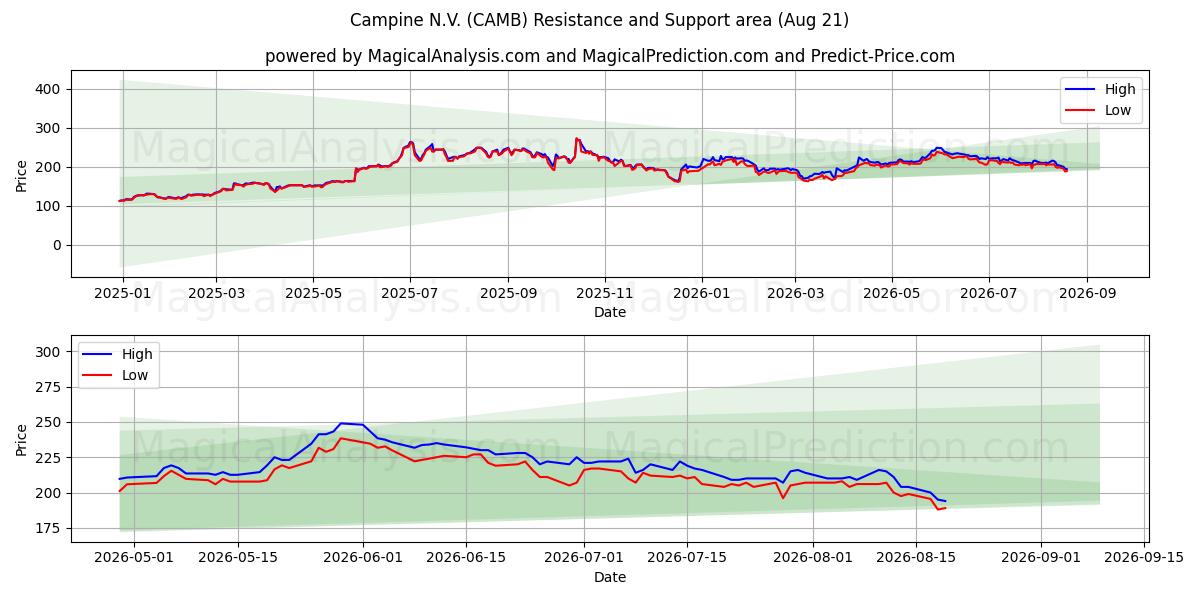 Campine N.V. (CAMB) Support and Resistance area (18 Aug) 