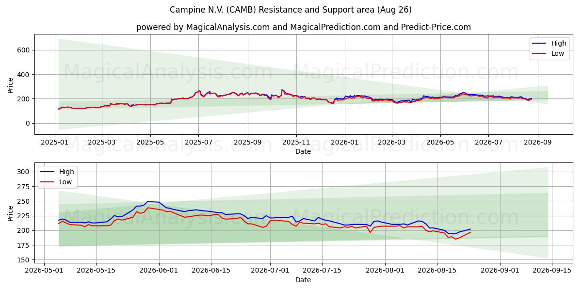  Campine N.V. (CAMB) Support and Resistance area (25 Aug) 