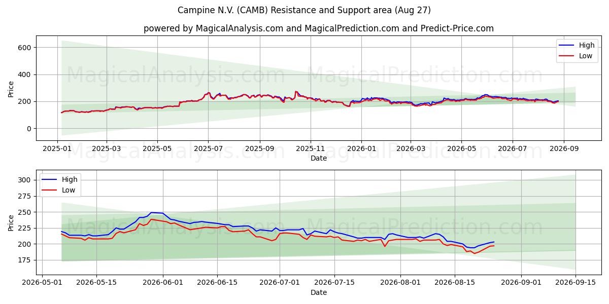  Campine N.V. (CAMB) Support and Resistance area (26 Aug) 