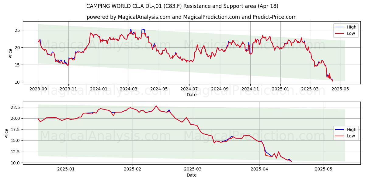  CAMPING WORLD CL.A DL-,01 (C83.F) Support and Resistance area (18 Apr) 