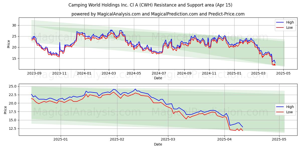  Camping World Holdings Inc. Cl A (CWH) Support and Resistance area (15 Apr) 