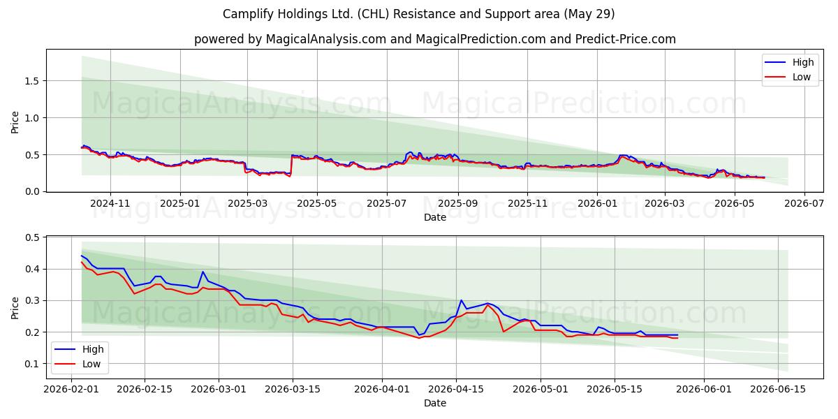  Camplify Holdings Ltd. (CHL) Support and Resistance area (28 May) 
