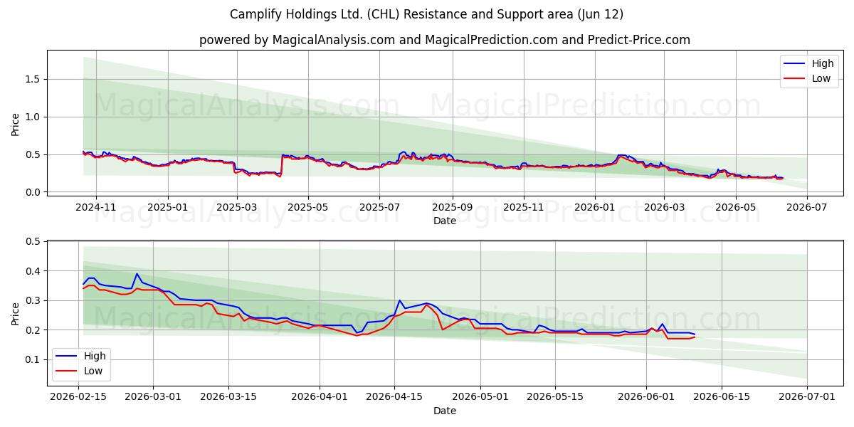  Camplify Holdings Ltd. (CHL) Support and Resistance area (11 Jun) 